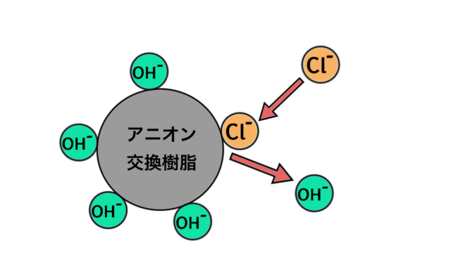 陰イオン(アニオン)交換樹脂の概念図 OH型