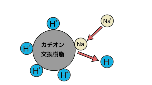 陽イオン(カチオン)交換樹脂の概念図 H型