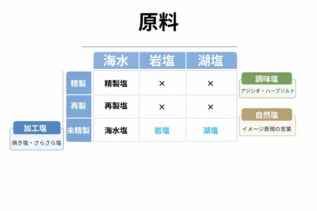 「塩の分類マップ（原料×工程）。原料は海水・岩塩・湖塩、工程は精製・再製・未精製で整理し、精製塩・再製塩・海水塩・岩塩・湖塩の構造分類を示した図解」